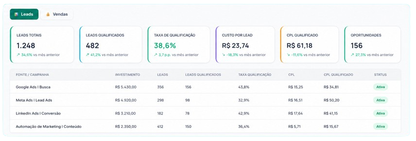 Dashboard de análise de leads mostrando qualificação, CPL e oportunidades no CRM